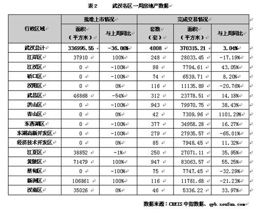 周成交4008套敲响金九