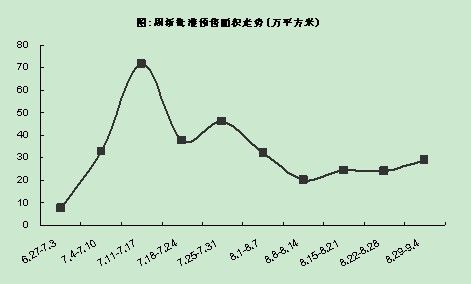 重庆：“金九”开局良好  商品房成交量猛增90%
