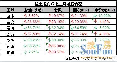 9月首周深新房成交涨2成 南山均价暴跌20000/平