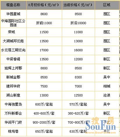 园区成降价“主战场”苏州楼市也要“裸奔”了？