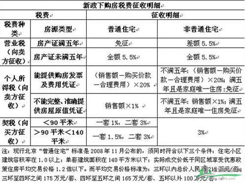二手房“一卖一买”需交纳哪些税费?