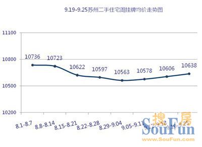 苏州二手房价格持续上涨 买卖双方僵持加剧