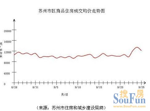 住宅成交 苏州房地产