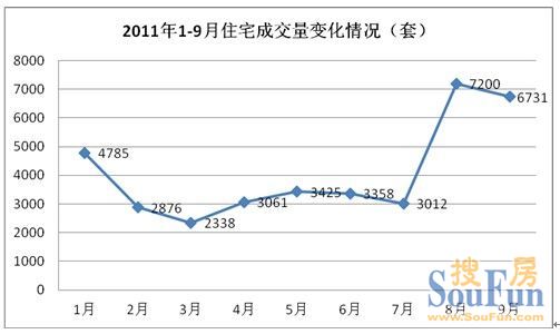 6731套“金九”成色不佳 后市形势严峻竞争激烈