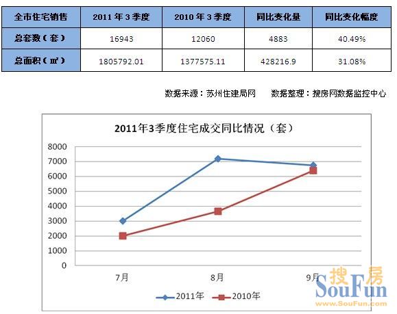 三季度成交 苏州