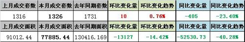 九月苏州非住宅成交1326套 “金九”变“铜九”