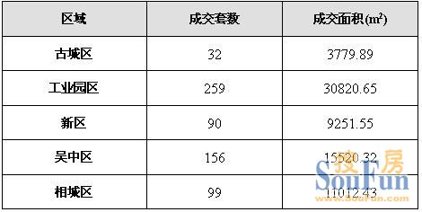 十一长假苏州住宅成交636套 环比减少近4成