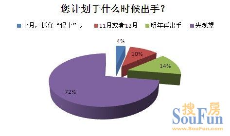 苏州楼市患上“焦虑症” 73%购房者认为房价会降