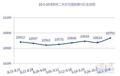 苏州二手房周挂牌均价走势图
