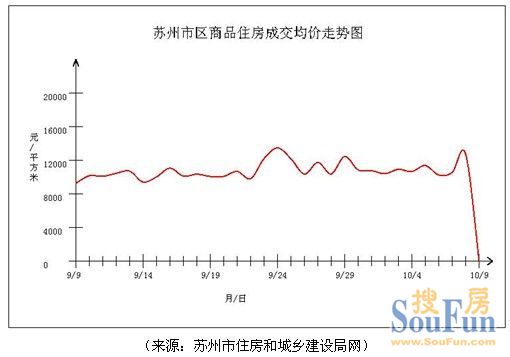 周成交 苏州房地产