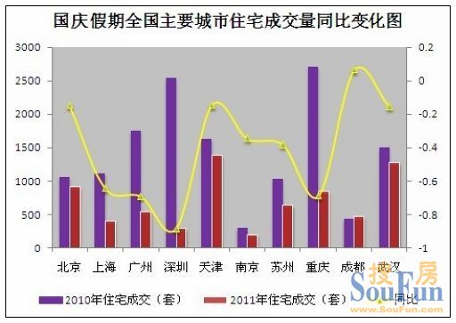 全国65城黄金周成交量同比大跌四成 以价换量落空