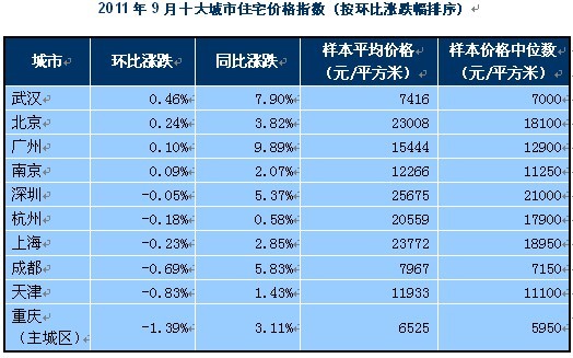 9月百城住宅均价首次下降 上海房价超过北京