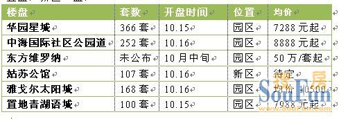 本周七大明星楼盘扎堆开盘 园区占五盘抢尽风头
