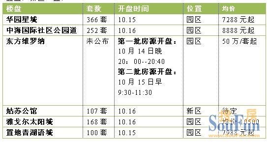 本周六大名盘扎堆冲银十 园区五盘井喷抢风头