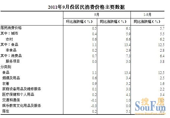 9月份CPI同比涨6.1% 居住类价格同比上涨5.1%
