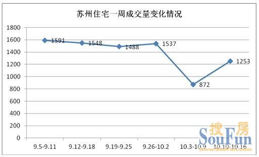 周成交 苏州房地产