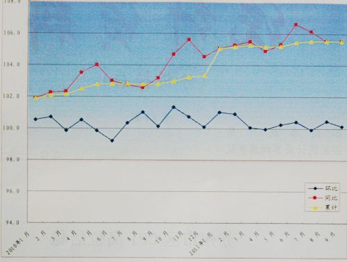 前三季度市区CPI上涨5.5% 食品上涨为主力