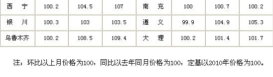 9月70个大中城市新房价格 仅1个城市同比下降