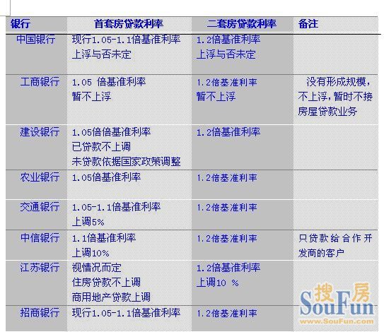 首套房贷大部分城市告别基准利率 苏州多家银行上调5%-10%
