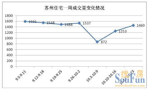 1460套！集中签约力挺成交 园区暴增134%