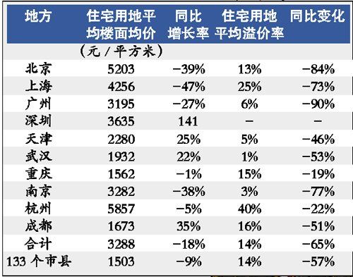 全国楼面地价同比下降10% 京沪广房价仍未下跌