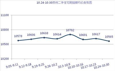 苏州二手房周挂牌均价走势图
