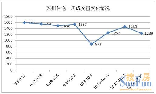 周成交1239套 库存高压下购房者期待“拐点”