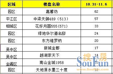 11月首周成交微张 纯新刚需盘发力“抢班夺权”