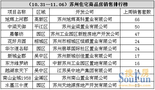 11月首周成交微涨 纯新刚需盘发力“抢班夺权”
