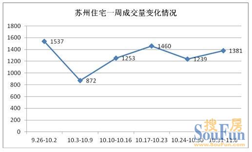 11月首周环比量增价跌 新老盘对决升级冲刺