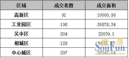 冷清！上周住宅成交918套 苏州楼市跌入冰窖