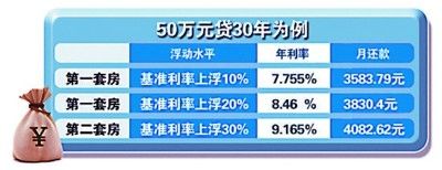 等房贷急煞人 为你算算龙年房贷利率
