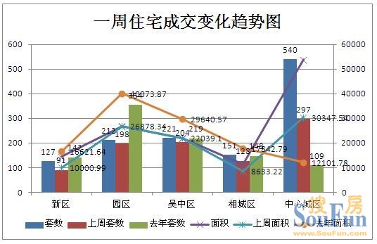 苏州楼市量升价跌 11月中旬成交稍有起色