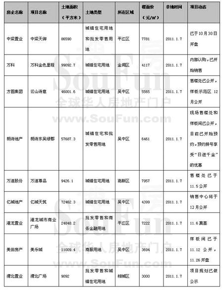 当年拿地即开工 8房企苏州上演