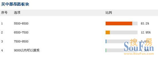 古城8字头起风波 房价拼跌时代各板块筑底价究竟在哪？