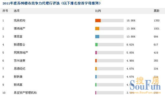 第三周竞争力代理行评选战报