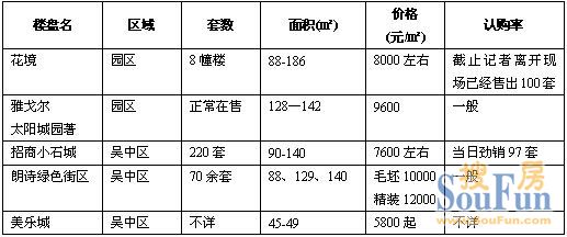 苏州5楼盘开盘或加推