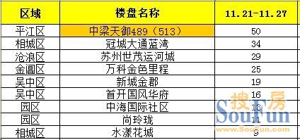 老盘降价新盘低开 苏州楼市11月成交逐渐走高