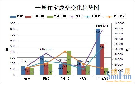 周成交1736套上涨近4成 年末楼市翻身仗能否实现？