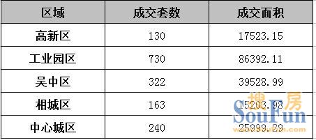 园区年末跑量成交井喷 苏州上周成交上涨31.86%