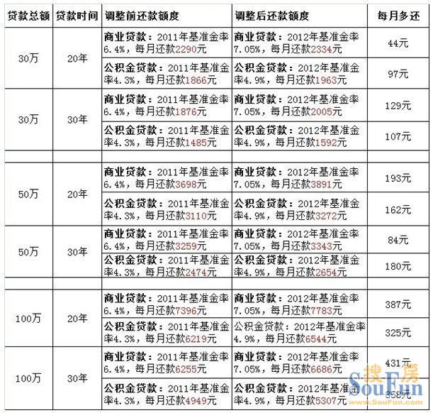 元旦后执行新房贷利率 房贷最好怎么还？