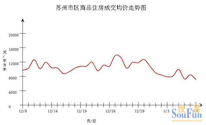 买房双方意兴阑珊 2012首周住宅成交1202套