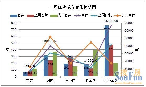 周成交 苏州房地产
点击图片查看下一页 环比增26%靠保障房支撑 商品房项目集体放