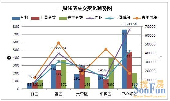 环比增26%靠保障房支撑 商品房项目集体放