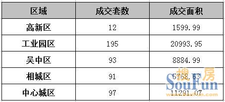一周住宅仅成交488套 苏州楼市步入淡季