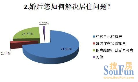 拒绝裸婚 86%调查者认为今年为购置婚房良机