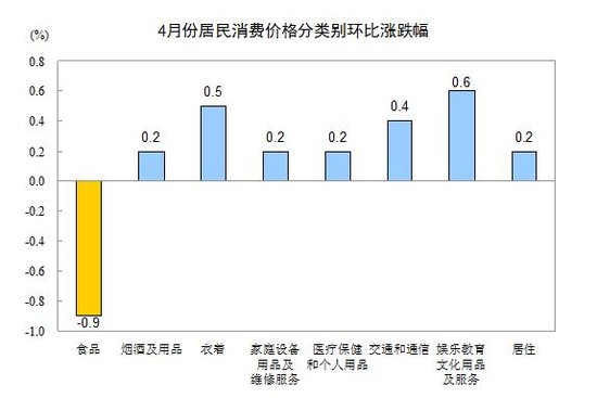 2012年4月全国居民消费价格总水平同比上涨3.4%