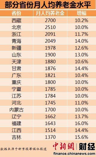 18省份月人均养老金排行 西藏2700元居首(图)