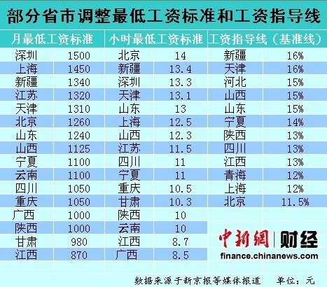 上半年16省最低工资标准增19.7% 江苏1320元