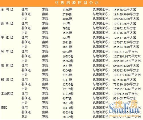 7月25日苏州可售房源信息汇总 7月25日苏州可售房源信息汇总